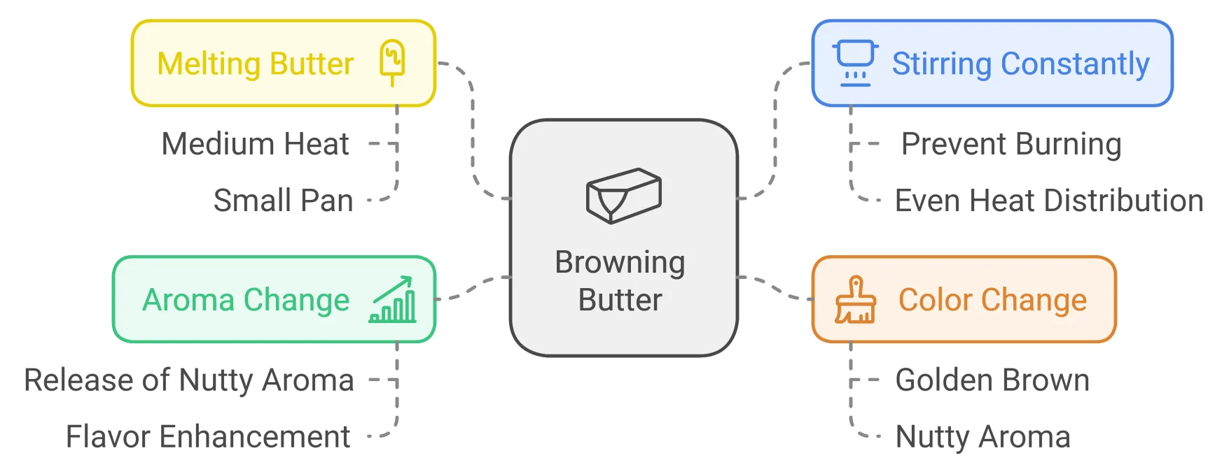 Brown the Butter