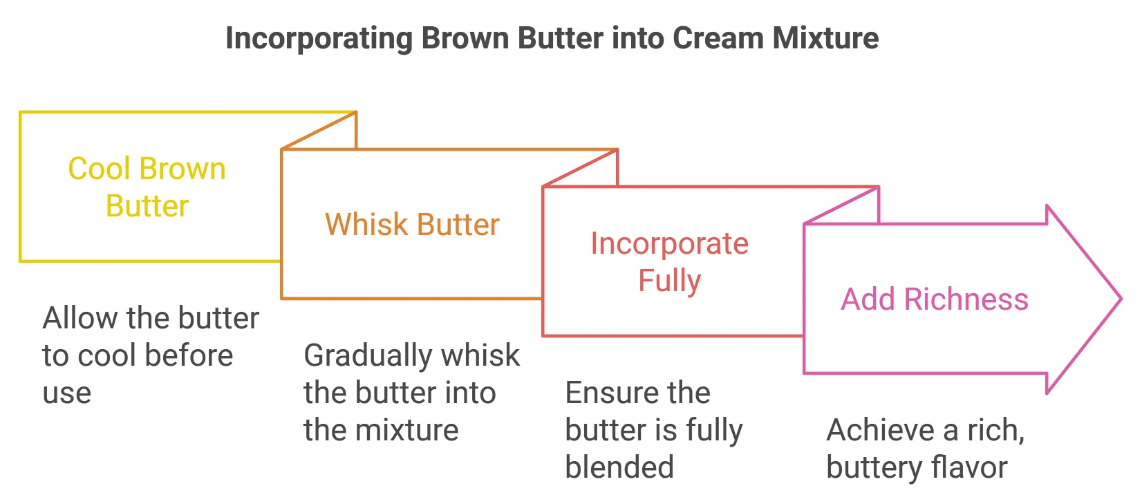 Add the Butter 