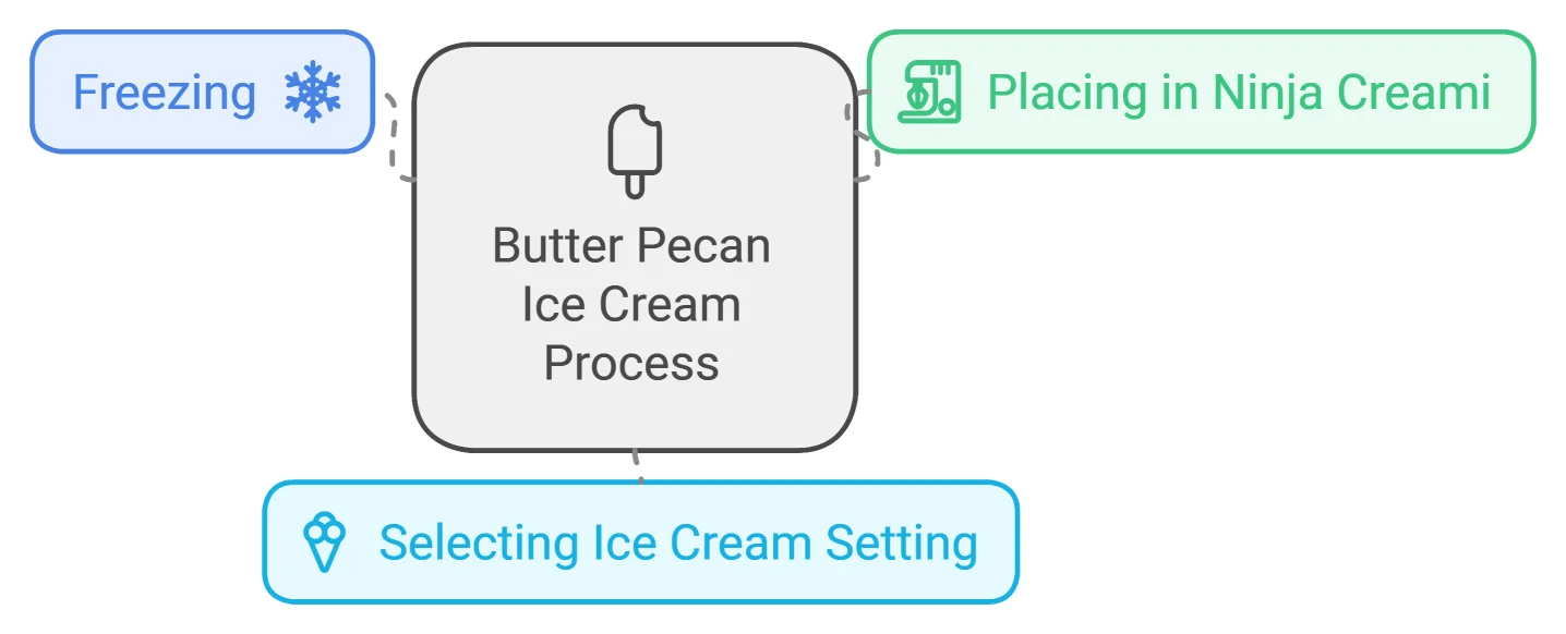 Process in the Ninja Creami